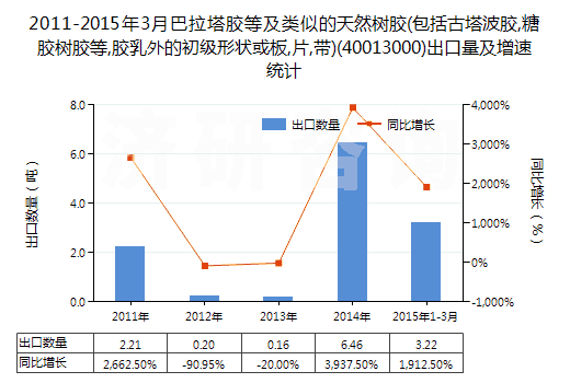 2011-2015年3月巴拉塔膠等及類似的天然樹膠(包括古塔波膠,糖膠樹膠等,膠乳外的初級形狀或板,片,帶)(40013000)出口量及增速統(tǒng)計